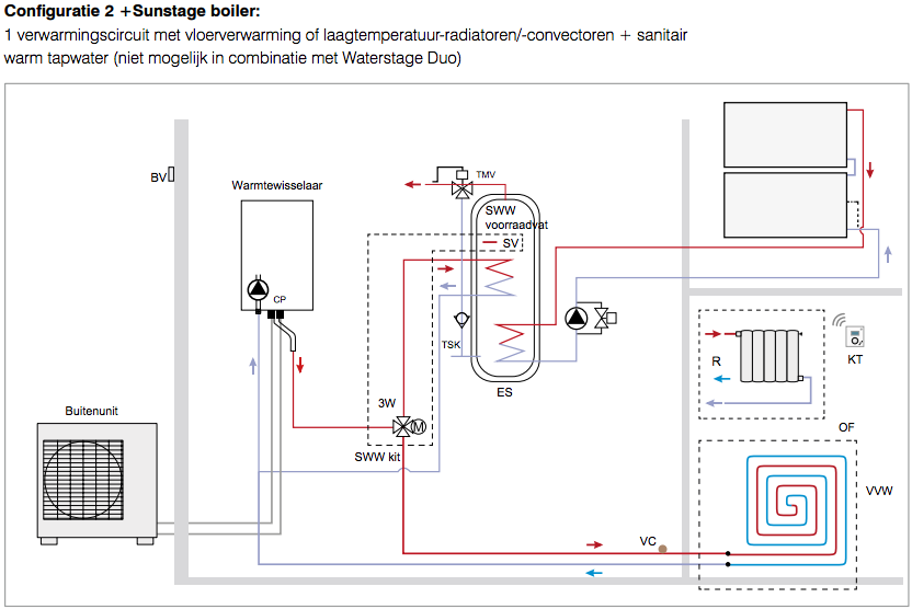 Fujitsu waterstage opstelling combinatie sunstage boiler